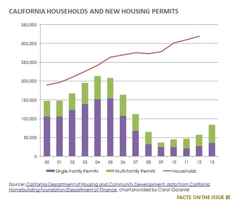 California Households and New Housing Permits
