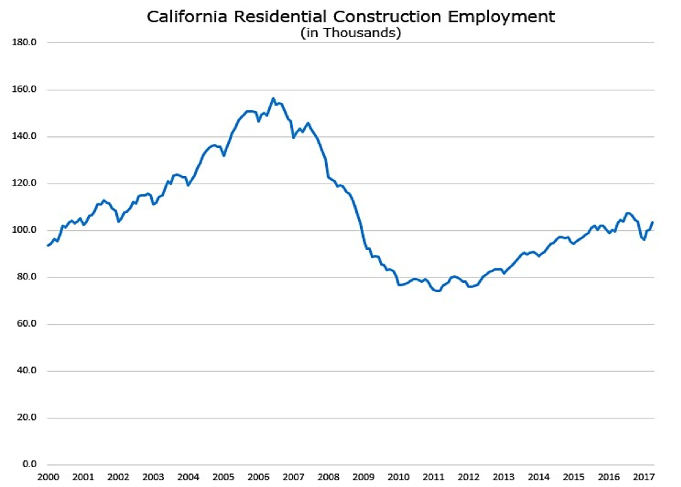 Understanding the Drivers of Construction Costs in California Terner
