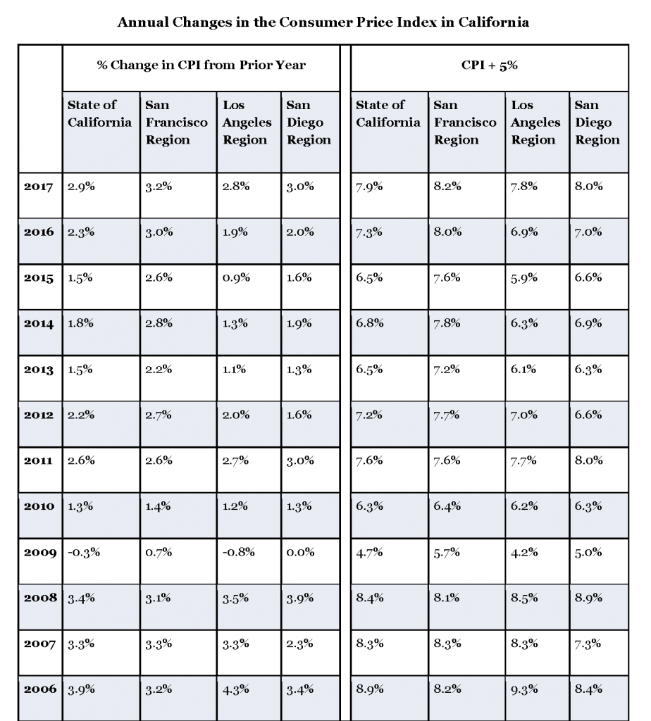 California's Rent Cap Debate Something's Gotta Give Terner Center