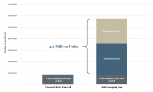 Figure shows 4.9 million units would be covered under a new anti-gouging rent cap, than units that are currently covered under rent control. (Graphic from 2018).