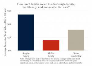 Figure shows majority of land in jurisdictions surveyed is zoned for single-family uses, followed by non-residential, followed by multi-family.
