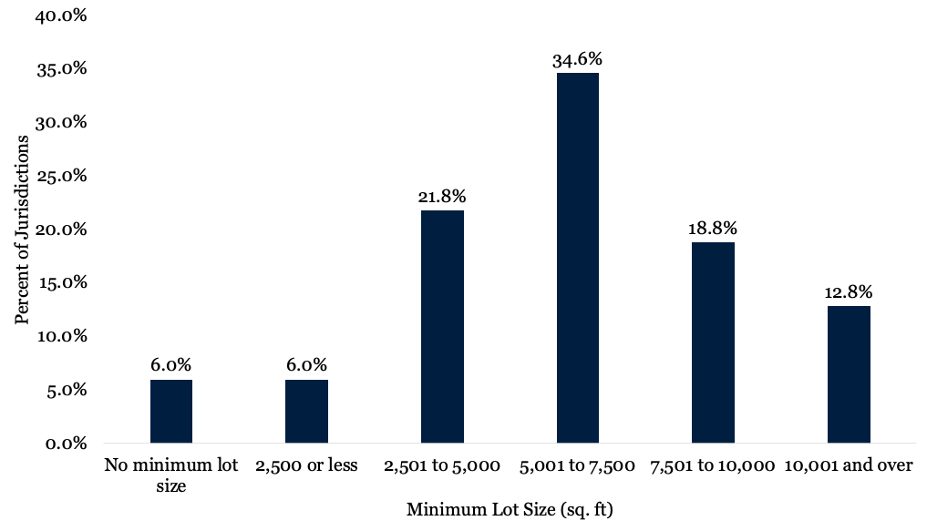 Figure 1 depicts a bar chart with the percent of jurisdictions with different minimum lot requirements for multifamily housing.