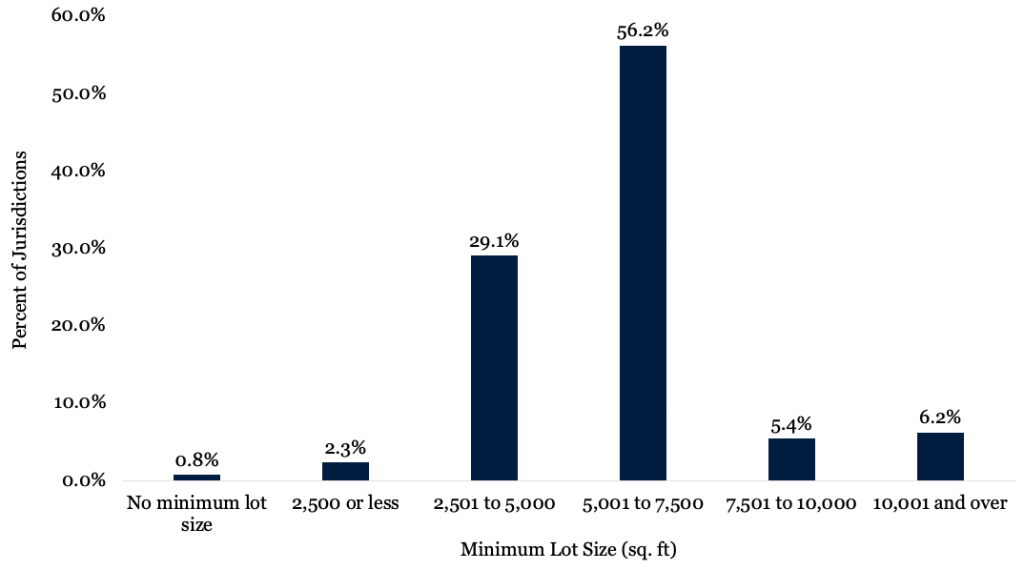 Figure 1 depicts a bar chart with the percent of jurisdictions with different minimum lot requirements for single-family housing.