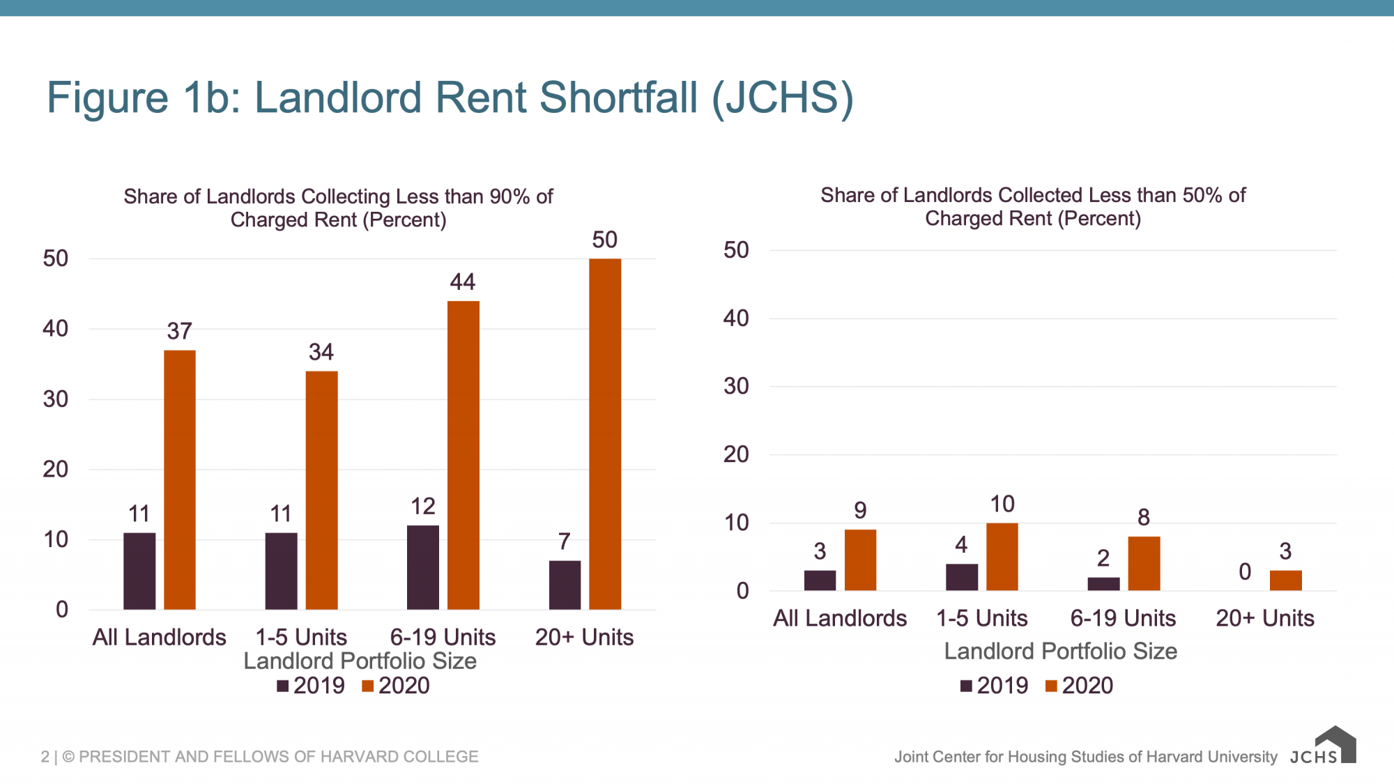 Rent collected in 2020 as share of 2019 rent based on landlord portfolio size.