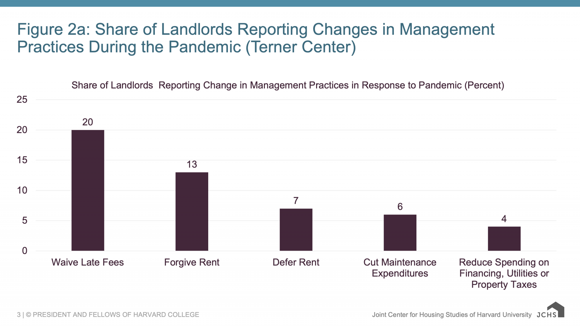 Share of Landlords Reporting Change in Management Practices in Response to Pandemic (Percent)