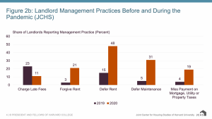 Share of Landlords Reporting Management Practice (Percent)