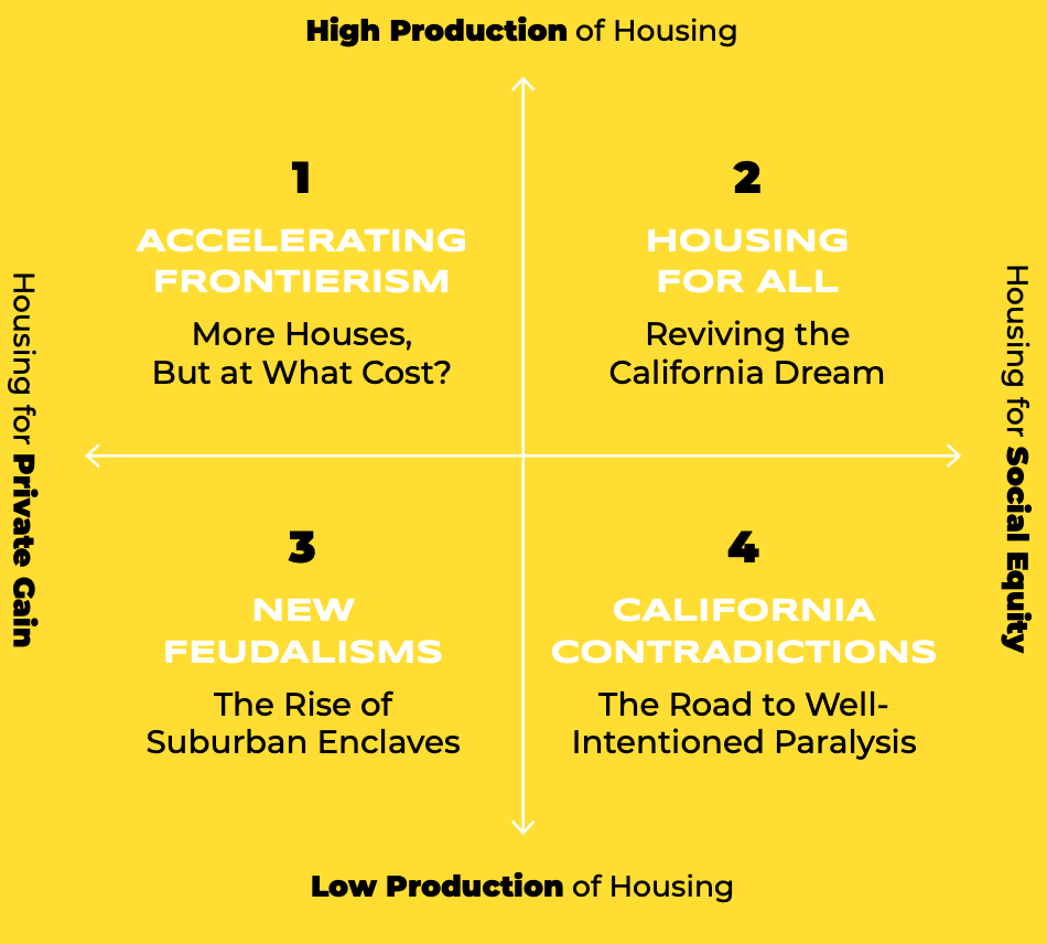 Matrix Along Two Axes: Production of Housing and Valuation of Social Equity. Quadrant One: Accelerating Frontierism. Quadrant Two: Housing for All. Quadrant 3: New Feudalisms. Quadrant Four: California Contradictions.