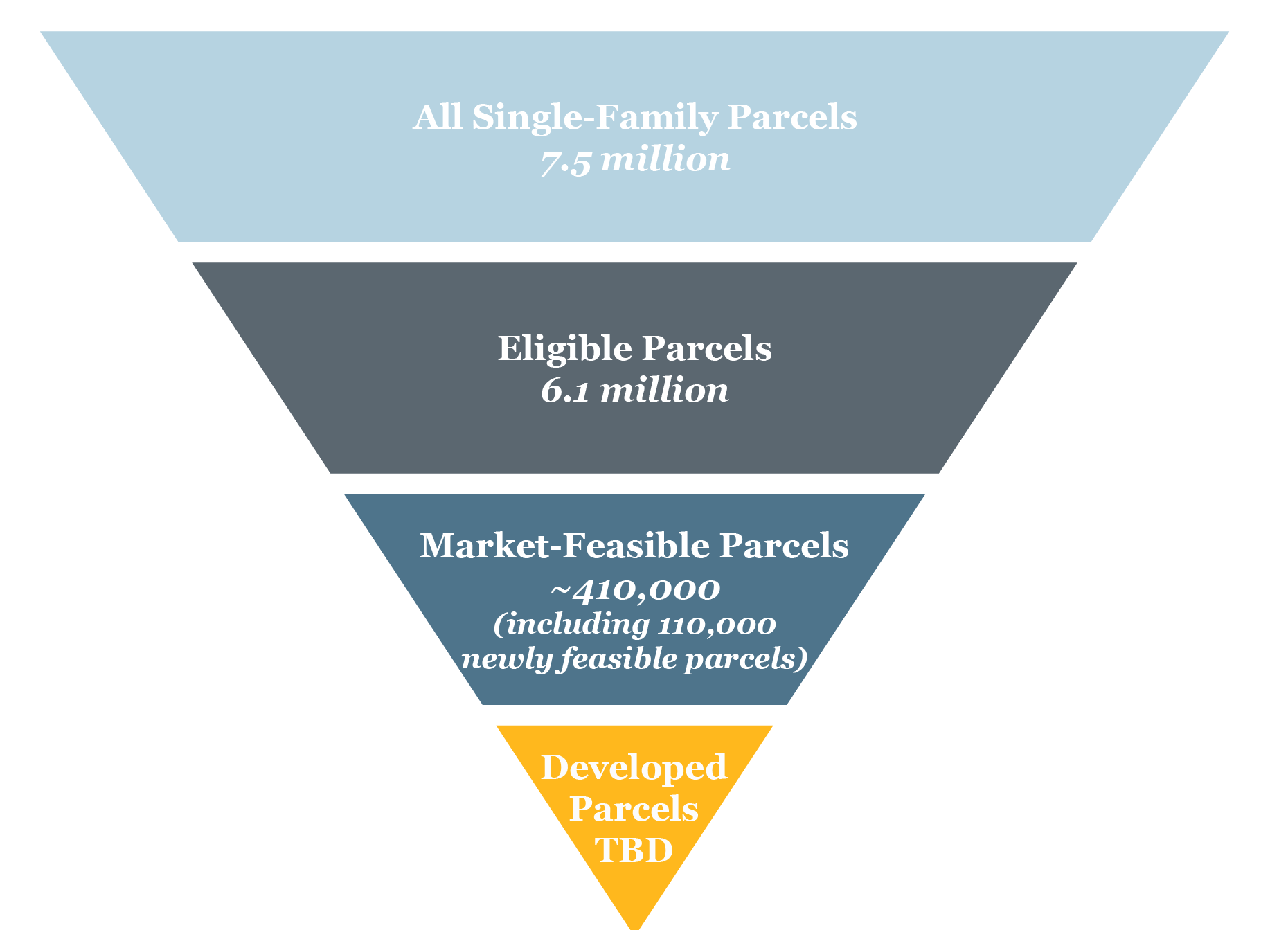 Development Pipeline: All-Single Family Parcels: 7.5 million; Eligible Parcels: 6.1 million; Market-Feasible Parcels: ~410,000 (including 110,00 newly feasible parcels); Developed Parcels: TBD