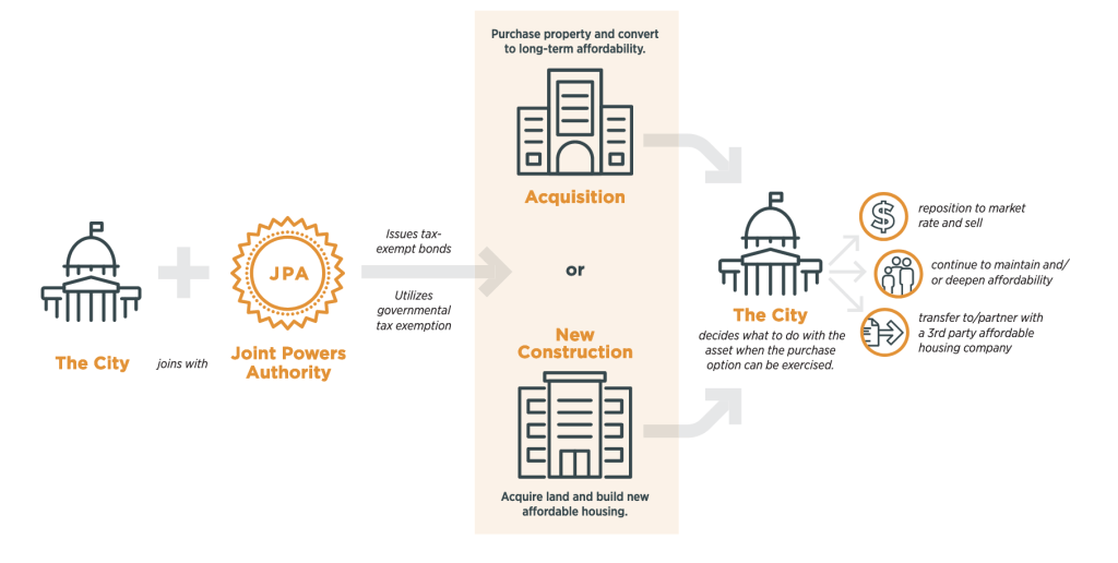 Graphic text: The City joins with Joint Powers Authority to issue tax exempt bonds and utilizes government tax exemption to purchase property and convert to long-term affordability OR acquire land and build new affordable housing. The city then decides what to do with the asset when the purchase option can be exercised to either 1. reposition to market rate and sell, 2. continue to maintain and/or deepen affordability, or 3. transfer to/partner with third party affordable housing company.