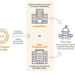 Graphic text: The City joins with Joint Powers Authority to issue tax exempt bonds and utilizes government tax exemption to purchase property and convert to long-term affordability OR acquire land and build new affordable housing. The city then decides what to do with the asset when the purchase option can be exercised to either 1. reposition to market rate and sell, 2. continue to maintain and/or deepen affordability, or 3. transfer to/partner with third party affordable housing company.