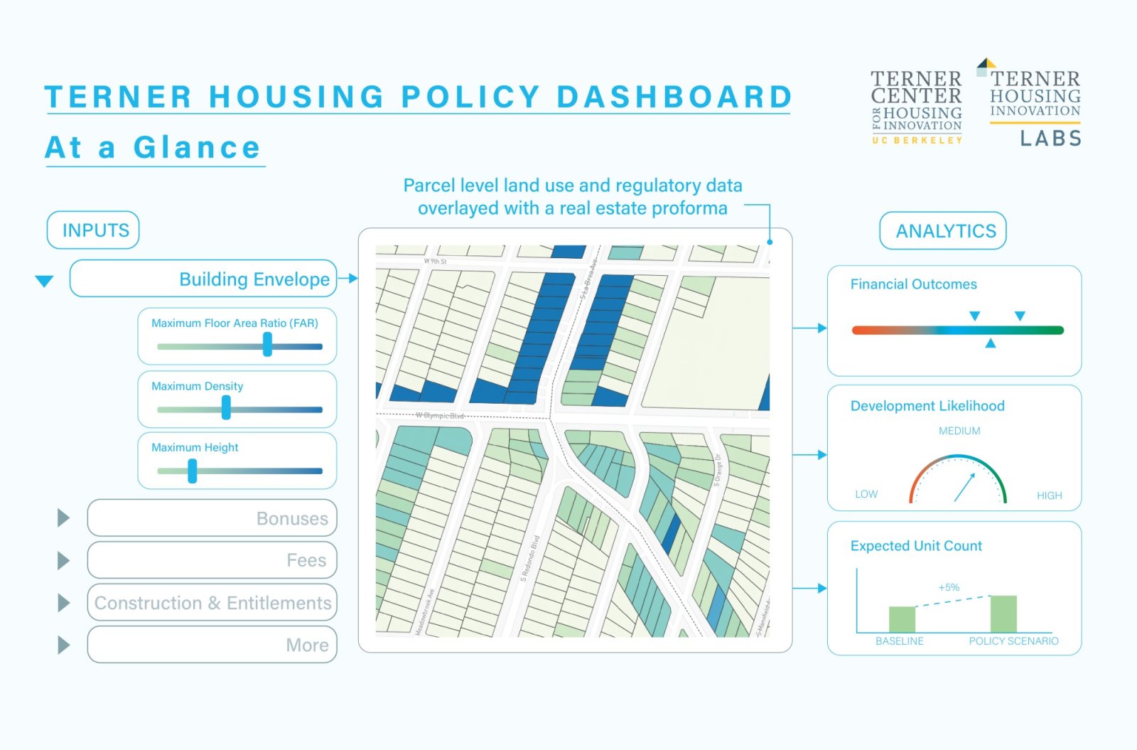 Modeling New Housing Supply in Los Angeles Simulations from the Terner