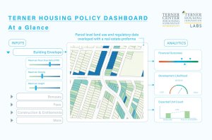 Text: Terner Housing Policy Dashboard At A Glance; Image of parcel map of Los Angeles and Dashboard components such as sliders to adjust policy scenarios & market conditions and analytics showing increasing unit counts and development likelihood (low medium high); Terner Center and Labs logos
