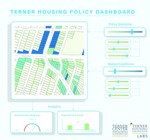 Text: Terner Housing Policy Dashboard ; Image of parcel map of Los Angeles and Dashboard components such as sliders to adjust policy scenarios & market conditions and analytics showing increasing unit counts and development likelihood (low medium high); Terner Center and Labs logos