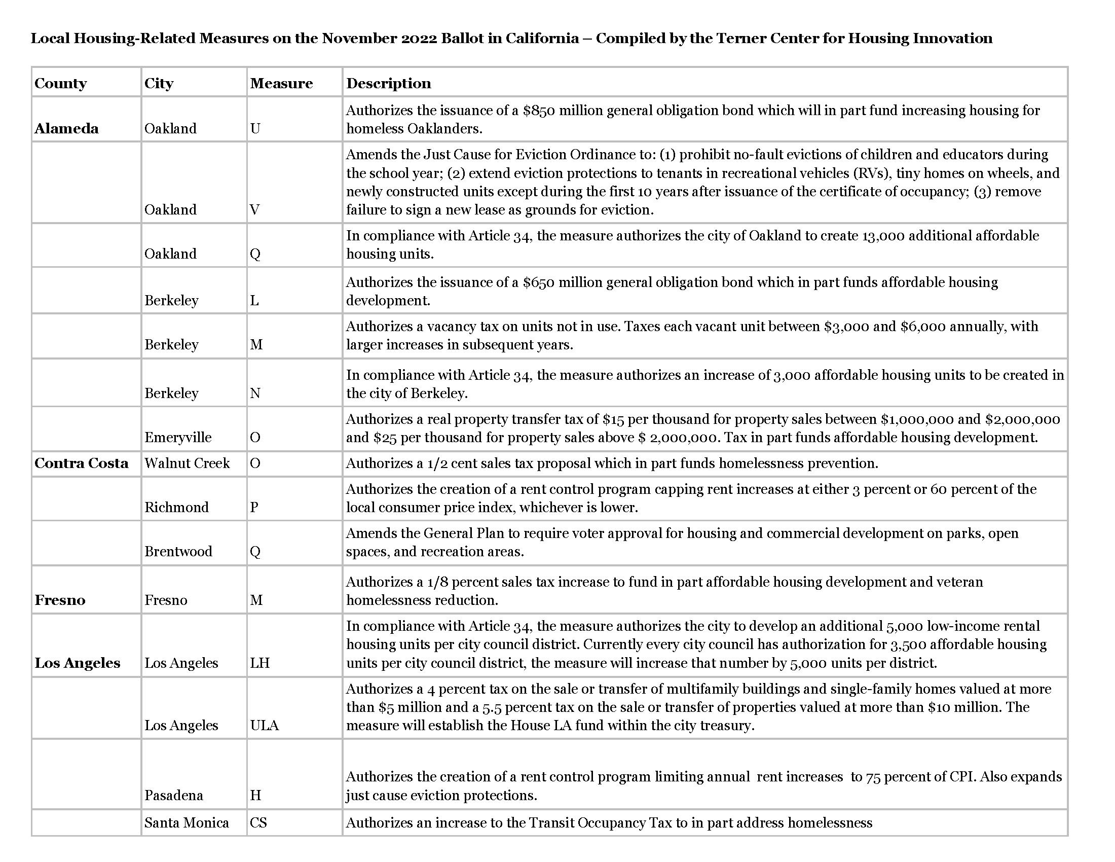 Cover image of sheet with local housing-related measures complied by the Terner Center