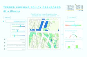 Text: Terner Housing Policy Dashboard At A Glance; Image of parcel map of Los Angeles and Dashboard components such as sliders to adjust policy scenarios & market conditions and analytics showing increasing unit counts and development likelihood (low medium high); Terner Center and Labs logos