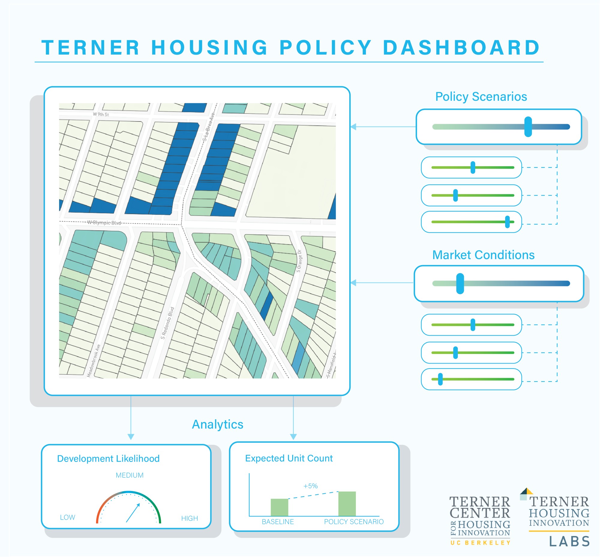Text: Terner Housing Policy Dashboard; Image of parcel map of Los Angeles and Dashboard components such as sliders to adjust policy scenarios & market conditions and analytics showing increasing unit counts and development likelihood (low medium high); Terner Center and Labs logos