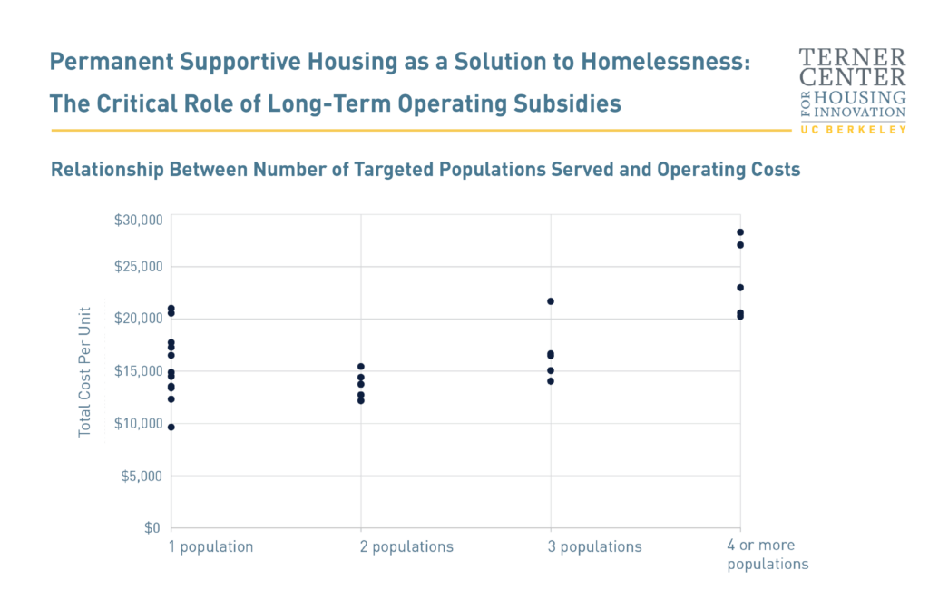Figure shows a scatter plot graph of relationship between number of targeted homeless populations served and operating costs. Properties with 4 or more populations had higher overall total costs per unit.
