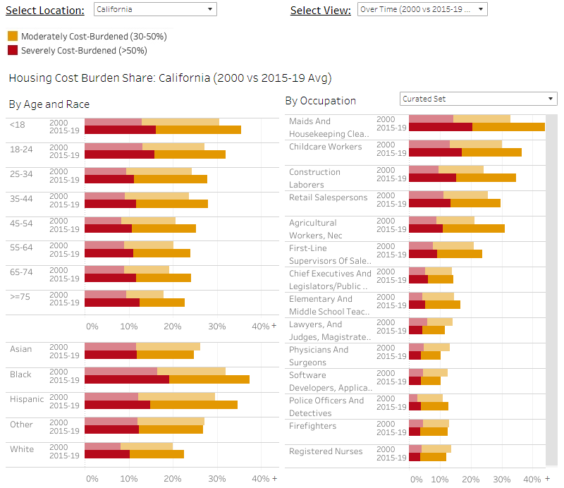 Screenshot of Dashboard tool shows Housing Cost Burden Share: California (2000s compared to 2015-2019 Average) by Moderatly Cost-Burdened and Severely Cost-Burdened by Age and Race and By Occupation