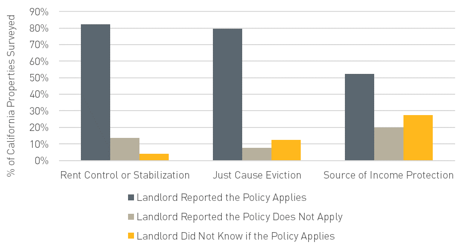 Figure 4. Awareness of Tenant Protection Laws Among Owners of Properties Surveyed in California 